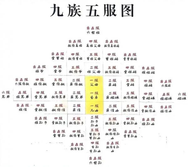 九族五服图